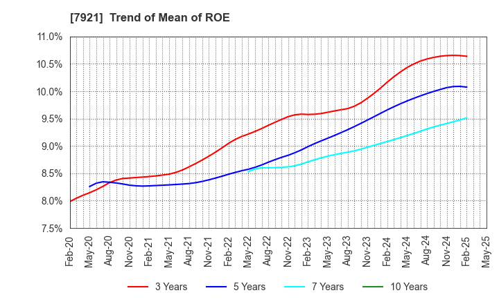 7921 TAKARA & COMPANY LTD.: Trend of Mean of ROE