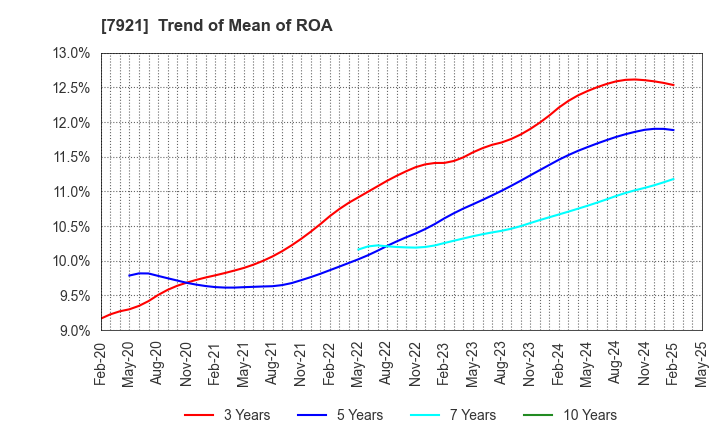 7921 TAKARA & COMPANY LTD.: Trend of Mean of ROA