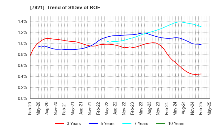 7921 TAKARA & COMPANY LTD.: Trend of StDev of ROE