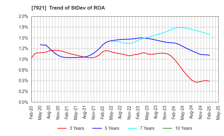 7921 TAKARA & COMPANY LTD.: Trend of StDev of ROA