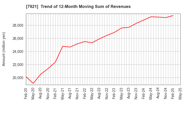 7921 TAKARA & COMPANY LTD.: Trend of 12-Month Moving Sum of Revenues