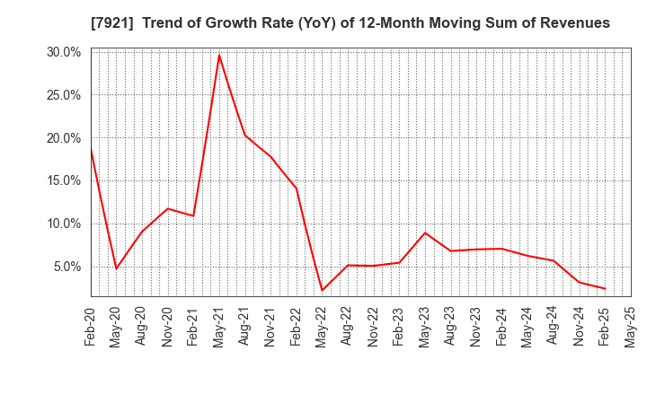 7921 TAKARA & COMPANY LTD.: Trend of Growth Rate (YoY) of 12-Month Moving Sum of Revenues