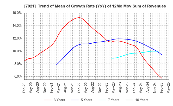 7921 TAKARA & COMPANY LTD.: Trend of Mean of Growth Rate (YoY) of 12Mo Mov Sum of Revenues