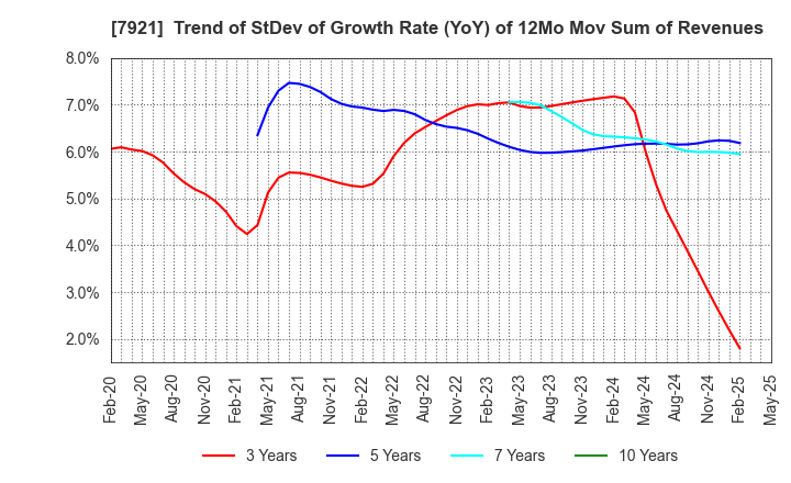 7921 TAKARA & COMPANY LTD.: Trend of StDev of Growth Rate (YoY) of 12Mo Mov Sum of Revenues