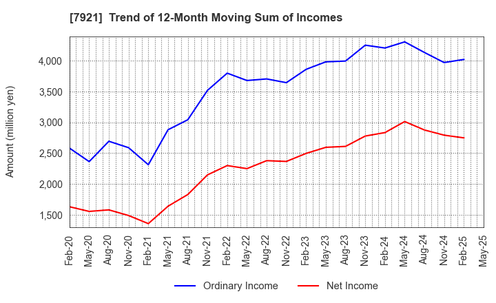 7921 TAKARA & COMPANY LTD.: Trend of 12-Month Moving Sum of Incomes