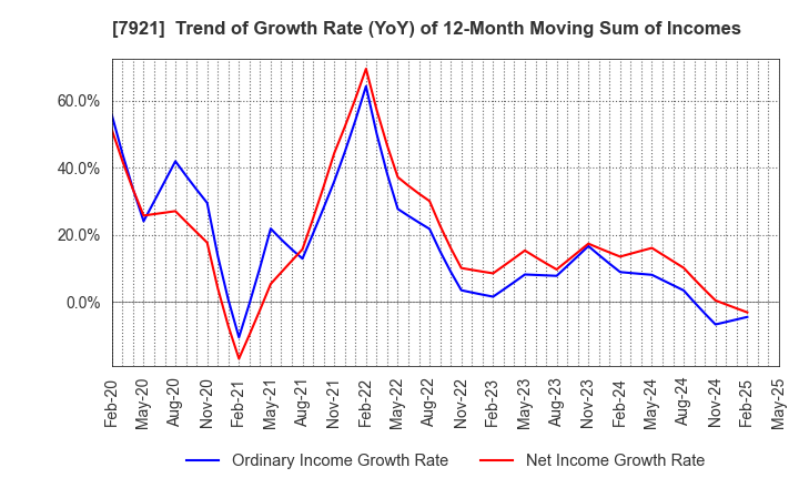 7921 TAKARA & COMPANY LTD.: Trend of Growth Rate (YoY) of 12-Month Moving Sum of Incomes