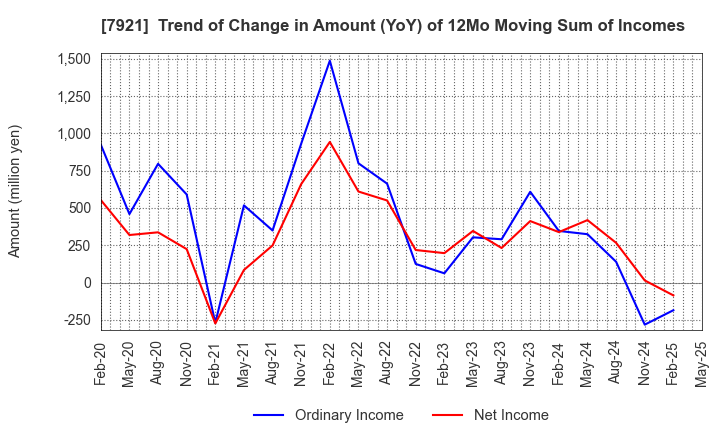 7921 TAKARA & COMPANY LTD.: Trend of Change in Amount (YoY) of 12Mo Moving Sum of Incomes