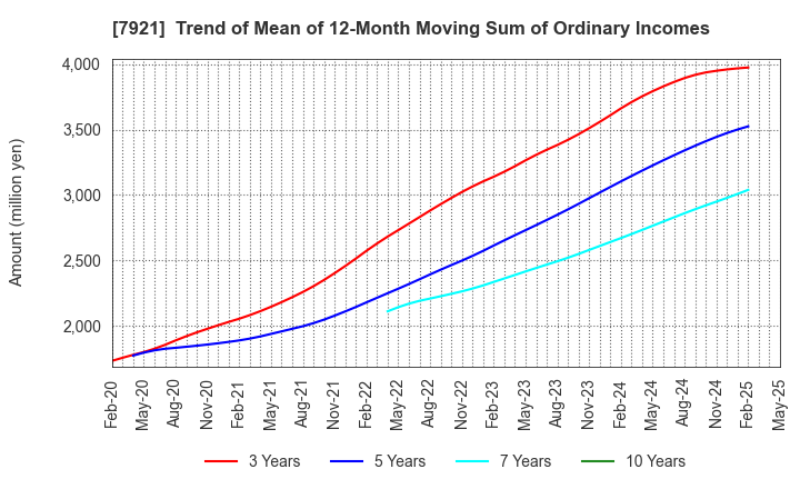 7921 TAKARA & COMPANY LTD.: Trend of Mean of 12-Month Moving Sum of Ordinary Incomes