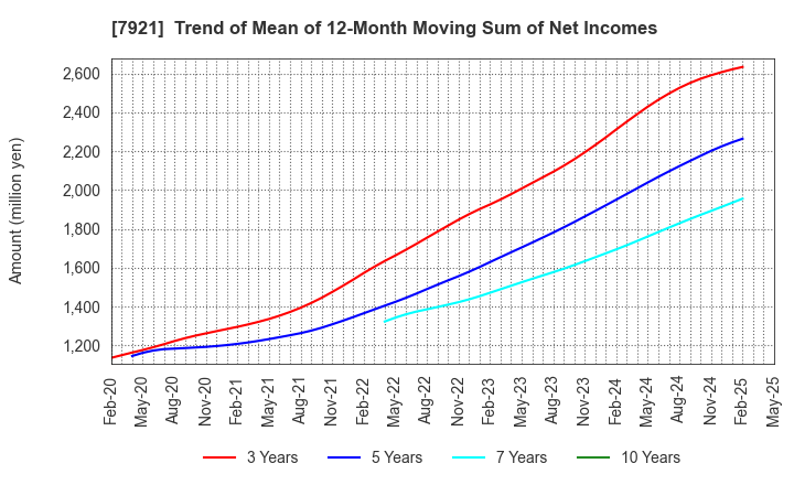 7921 TAKARA & COMPANY LTD.: Trend of Mean of 12-Month Moving Sum of Net Incomes
