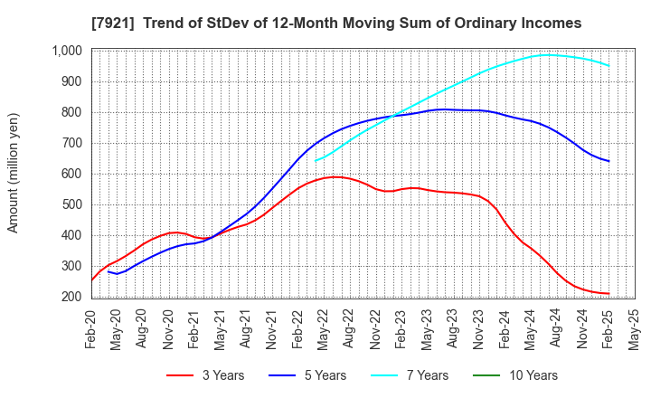 7921 TAKARA & COMPANY LTD.: Trend of StDev of 12-Month Moving Sum of Ordinary Incomes