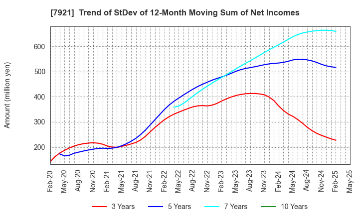 7921 TAKARA & COMPANY LTD.: Trend of StDev of 12-Month Moving Sum of Net Incomes
