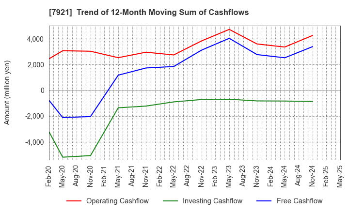 7921 TAKARA & COMPANY LTD.: Trend of 12-Month Moving Sum of Cashflows
