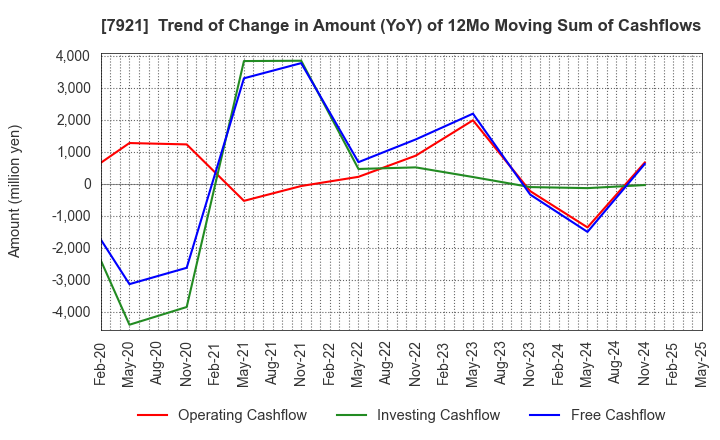 7921 TAKARA & COMPANY LTD.: Trend of Change in Amount (YoY) of 12Mo Moving Sum of Cashflows