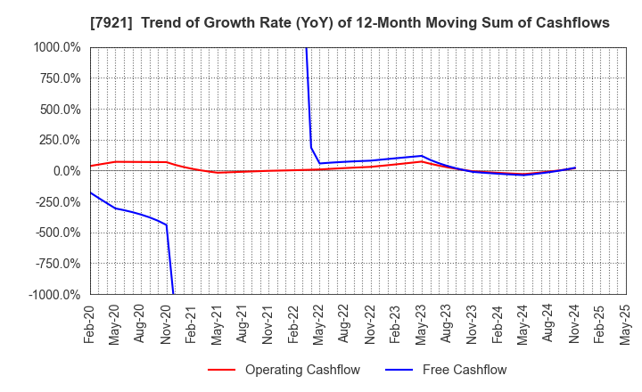7921 TAKARA & COMPANY LTD.: Trend of Growth Rate (YoY) of 12-Month Moving Sum of Cashflows