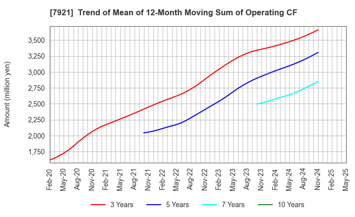 7921 TAKARA & COMPANY LTD.: Trend of Mean of 12-Month Moving Sum of Operating CF