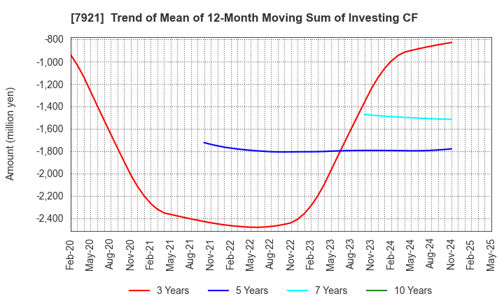 7921 TAKARA & COMPANY LTD.: Trend of Mean of 12-Month Moving Sum of Investing CF