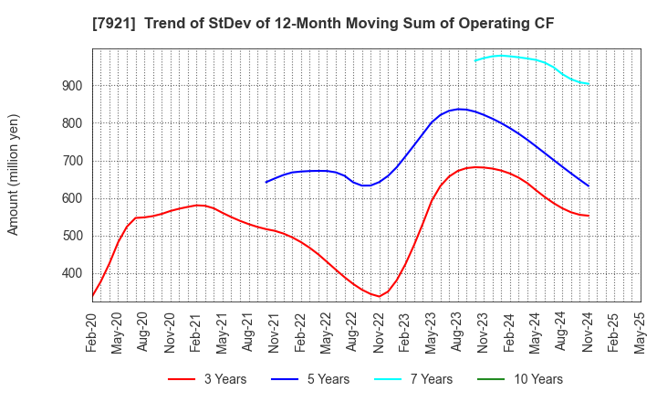 7921 TAKARA & COMPANY LTD.: Trend of StDev of 12-Month Moving Sum of Operating CF