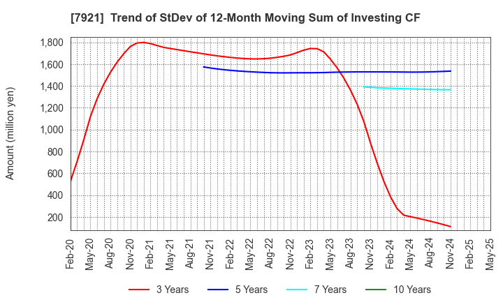7921 TAKARA & COMPANY LTD.: Trend of StDev of 12-Month Moving Sum of Investing CF
