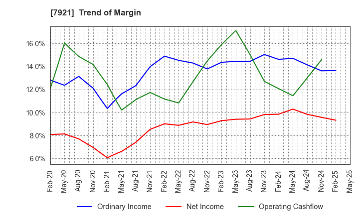 7921 TAKARA & COMPANY LTD.: Trend of Margin