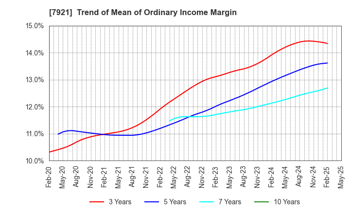 7921 TAKARA & COMPANY LTD.: Trend of Mean of Ordinary Income Margin