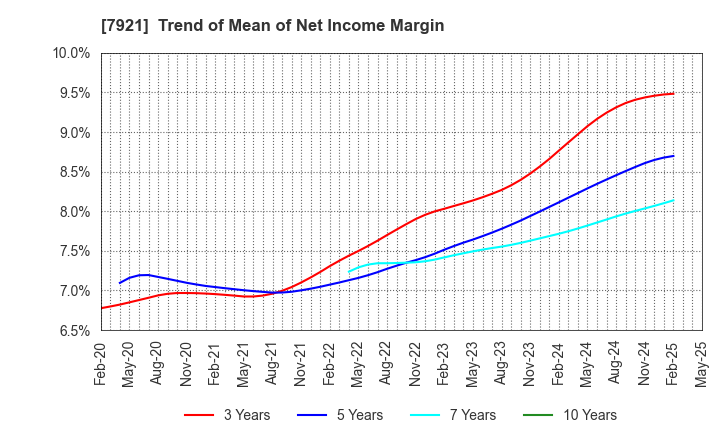 7921 TAKARA & COMPANY LTD.: Trend of Mean of Net Income Margin