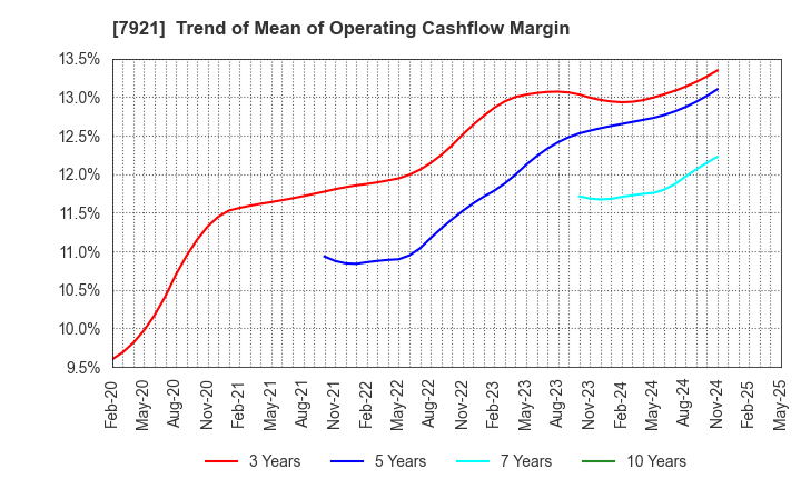 7921 TAKARA & COMPANY LTD.: Trend of Mean of Operating Cashflow Margin