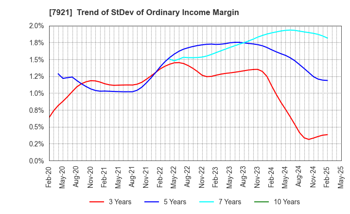 7921 TAKARA & COMPANY LTD.: Trend of StDev of Ordinary Income Margin
