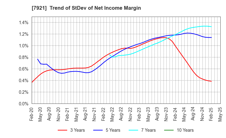 7921 TAKARA & COMPANY LTD.: Trend of StDev of Net Income Margin