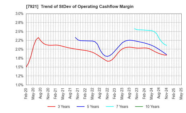 7921 TAKARA & COMPANY LTD.: Trend of StDev of Operating Cashflow Margin