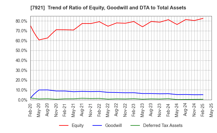 7921 TAKARA & COMPANY LTD.: Trend of Ratio of Equity, Goodwill and DTA to Total Assets