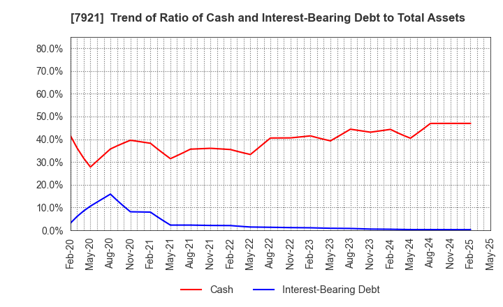 7921 TAKARA & COMPANY LTD.: Trend of Ratio of Cash and Interest-Bearing Debt to Total Assets