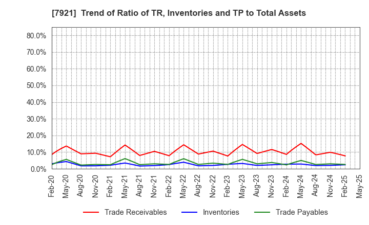 7921 TAKARA & COMPANY LTD.: Trend of Ratio of TR, Inventories and TP to Total Assets