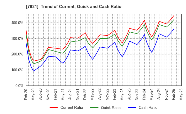 7921 TAKARA & COMPANY LTD.: Trend of Current, Quick and Cash Ratio