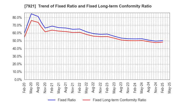 7921 TAKARA & COMPANY LTD.: Trend of Fixed Ratio and Fixed Long-term Conformity Ratio