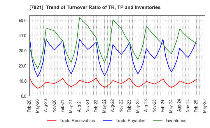 7921 TAKARA & COMPANY LTD.: Trend of Turnover Ratio of TR, TP and Inventories