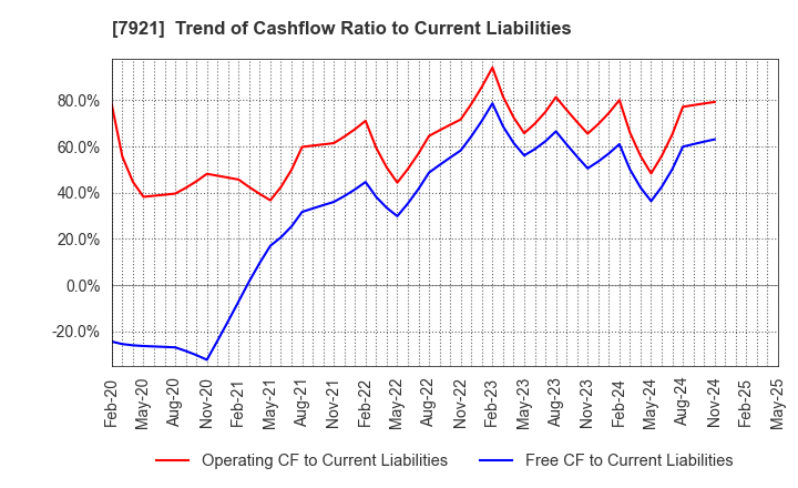 7921 TAKARA & COMPANY LTD.: Trend of Cashflow Ratio to Current Liabilities