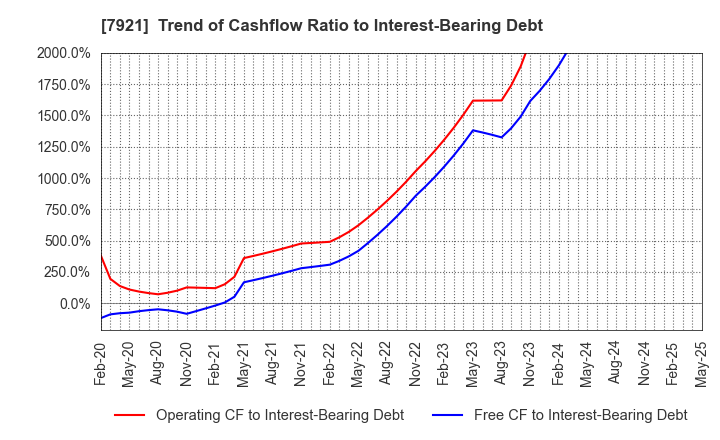 7921 TAKARA & COMPANY LTD.: Trend of Cashflow Ratio to Interest-Bearing Debt