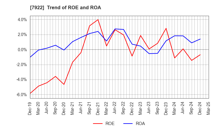 7922 SANKO SANGYO CO.,LTD.: Trend of ROE and ROA