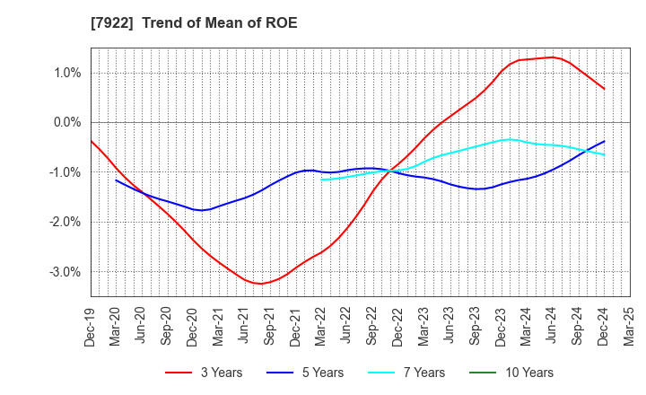 7922 SANKO SANGYO CO.,LTD.: Trend of Mean of ROE