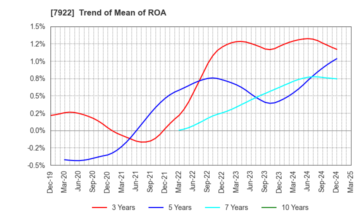 7922 SANKO SANGYO CO.,LTD.: Trend of Mean of ROA