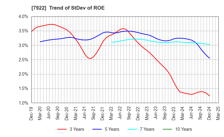 7922 SANKO SANGYO CO.,LTD.: Trend of StDev of ROE