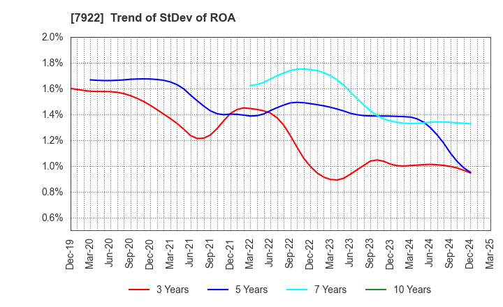 7922 SANKO SANGYO CO.,LTD.: Trend of StDev of ROA