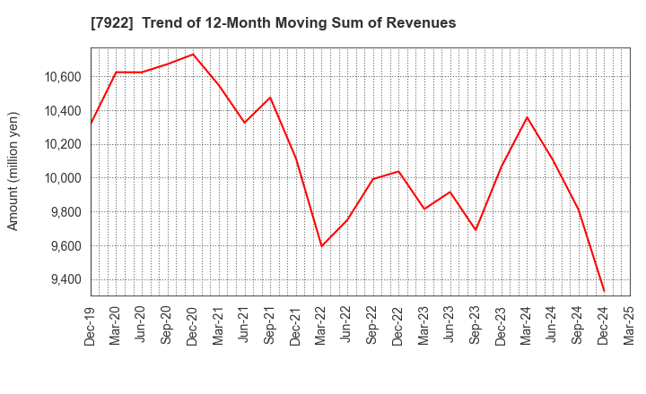 7922 SANKO SANGYO CO.,LTD.: Trend of 12-Month Moving Sum of Revenues