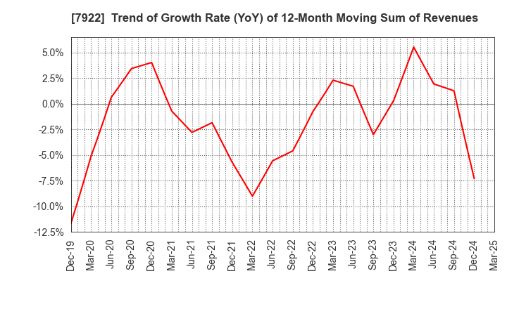 7922 SANKO SANGYO CO.,LTD.: Trend of Growth Rate (YoY) of 12-Month Moving Sum of Revenues