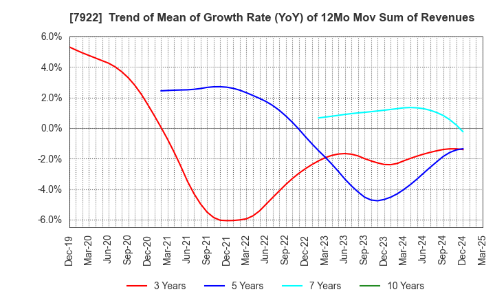 7922 SANKO SANGYO CO.,LTD.: Trend of Mean of Growth Rate (YoY) of 12Mo Mov Sum of Revenues