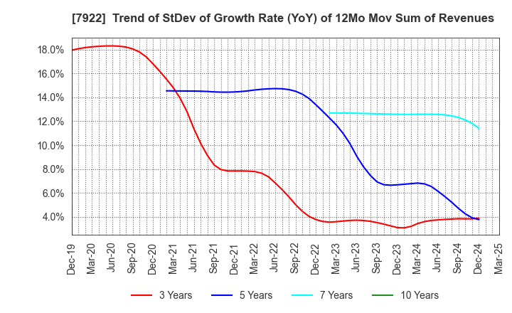 7922 SANKO SANGYO CO.,LTD.: Trend of StDev of Growth Rate (YoY) of 12Mo Mov Sum of Revenues