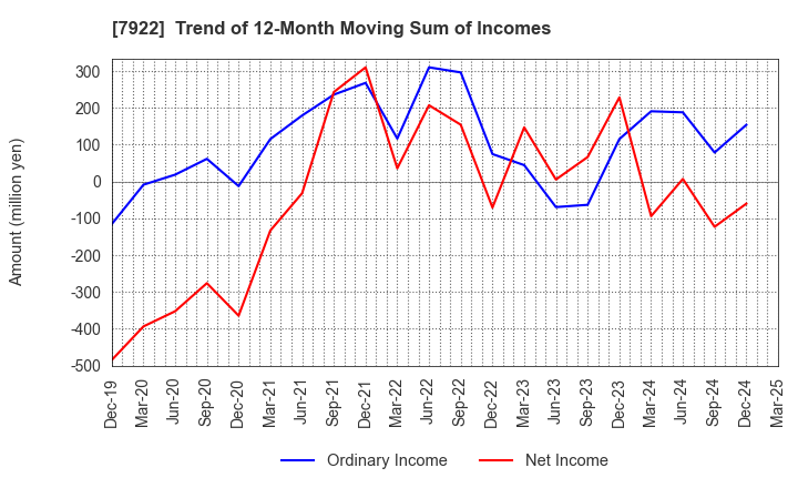 7922 SANKO SANGYO CO.,LTD.: Trend of 12-Month Moving Sum of Incomes