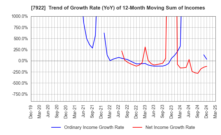 7922 SANKO SANGYO CO.,LTD.: Trend of Growth Rate (YoY) of 12-Month Moving Sum of Incomes