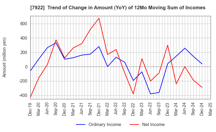 7922 SANKO SANGYO CO.,LTD.: Trend of Change in Amount (YoY) of 12Mo Moving Sum of Incomes