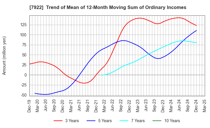 7922 SANKO SANGYO CO.,LTD.: Trend of Mean of 12-Month Moving Sum of Ordinary Incomes